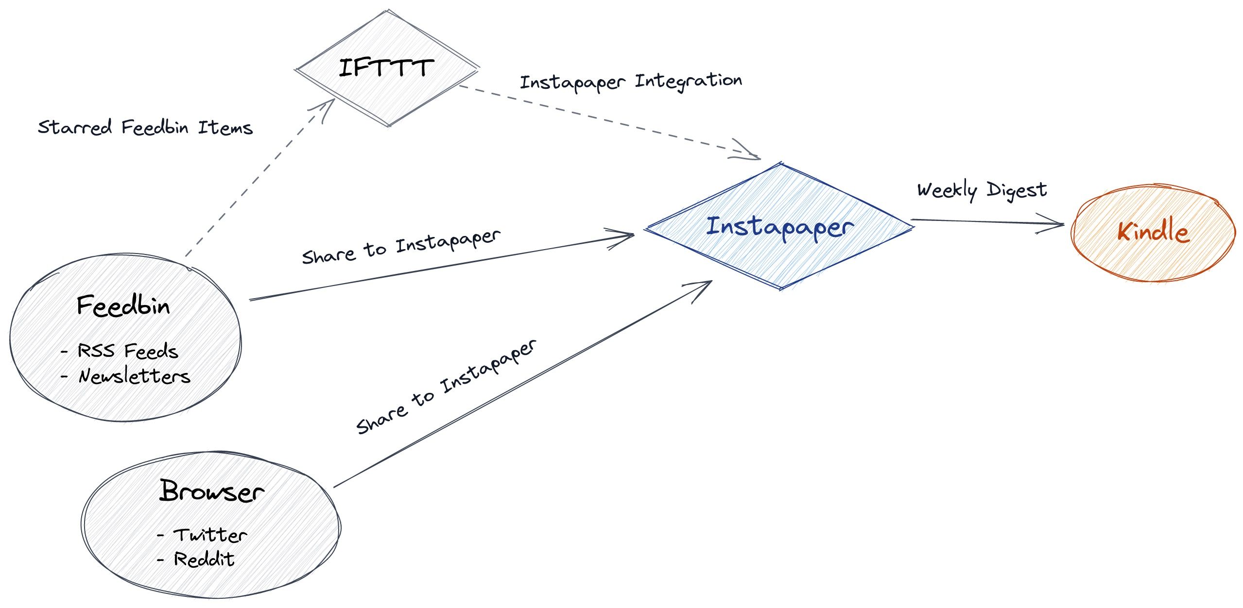 Diagram showcasing how my Boring Reading Stack is built together. It shows connections between Feedbin and Instapaper and my Browser and Instapaper. The final connection is between Instapaper and Kindle.